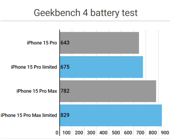 章丘apple维修站iPhone15Pro的ProMotion高刷功能耗电吗