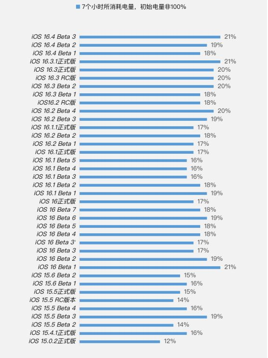 章丘苹果手机维修分享iOS 16.4 Beta 3续航跑分等测试结果汇总 