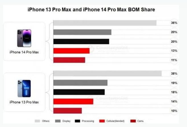 章丘苹果手机维修分享iPhone 14 Pro的成本和利润 