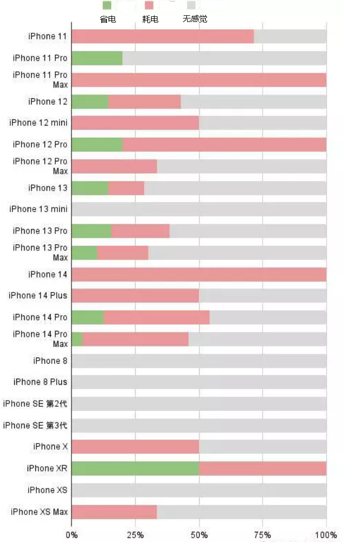 章丘苹果手机维修分享iOS16.2太耗电怎么办？iOS16.2续航不好可以降级吗？ 