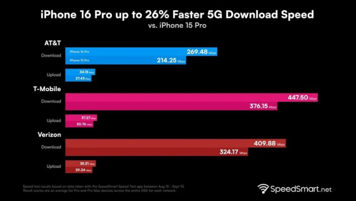 章丘苹果手机维修分享iPhone 16 Pro 系列的 5G 速度 