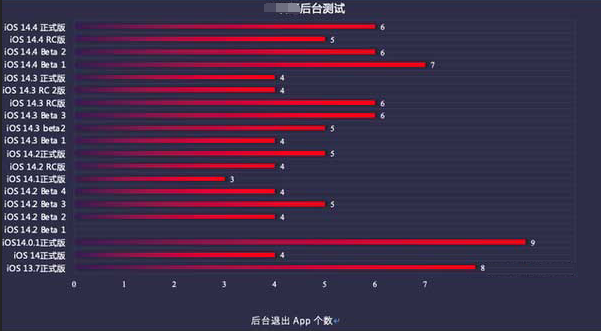 章丘苹果手机维修分享iOS14.5beta1续航怎么样 