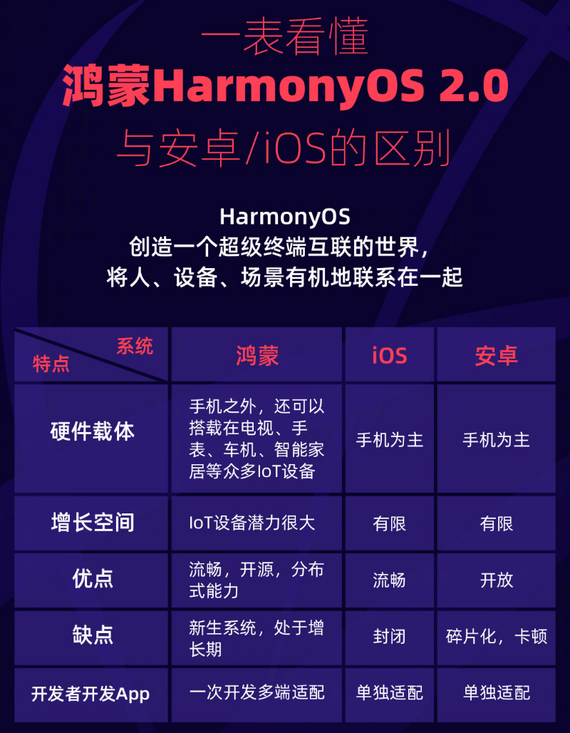 章丘苹果手机维修分享华为鸿蒙 OS 与安卓以及 iOS 都有什么区别 