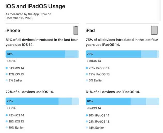 章丘苹果手机维修分享有多少用户更新了 iOS 14 