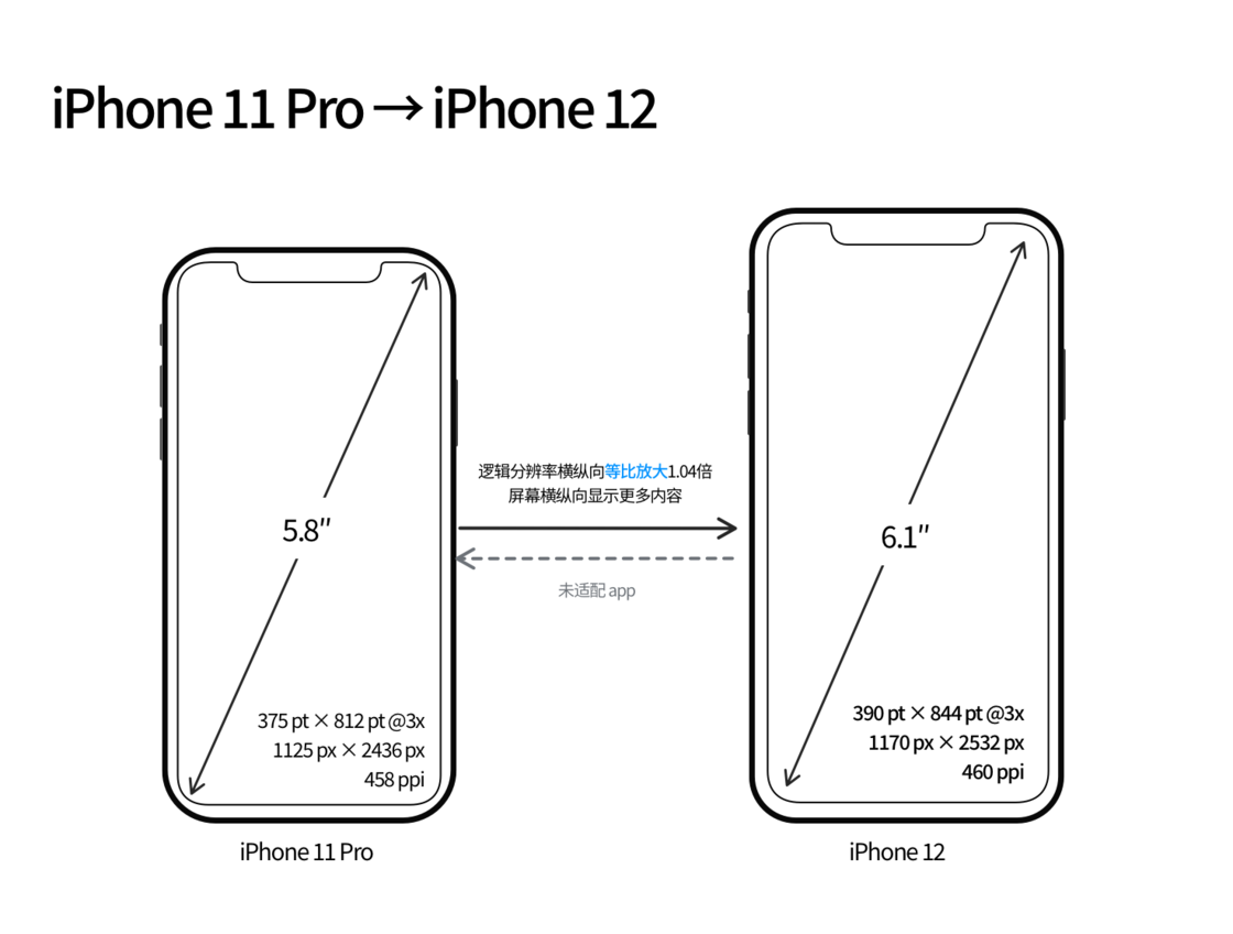 章丘苹果手机维修分享iPhone 12 mini 和 iPhone 12 Pro 的尺寸变化会改变显示内容吗 