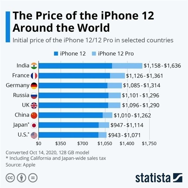 章丘苹果手机维修分享哪个购买iPhone 12/12 Pro更便宜 